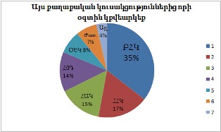 Ըստ «Hayland» –ի սոցհարցումների՝ ԲՀԿ-ն առաջին տեղում է