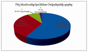 ՀՀ քաղաքացիները չեն հավատում Օսկանյանին ներկայացված մեղադրանքներին