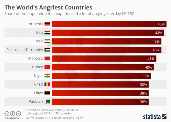 «Գելլափի» Համաշխարհային զգացմունքների զեկույցում աշխարհի 143 երկրից զայրույթի ամենաբարձր ցուցանիշը գրանցվել է ՀՀ-ում․ «Փաստ»