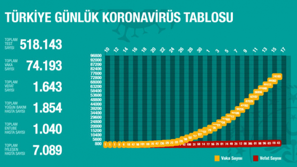 Թուրքիայում կորոնավիրուսից մահացածների թիվը հասել է 1643-ի. ermenihaber