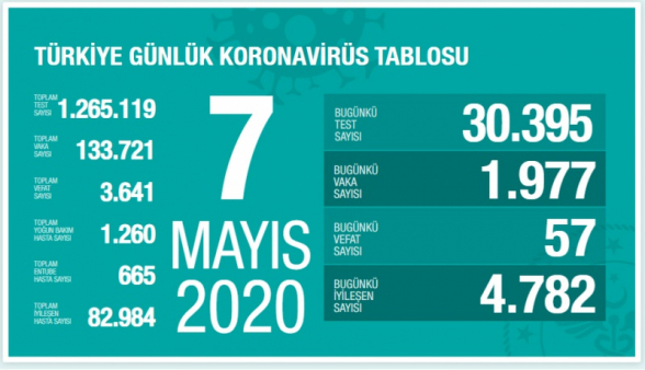 Թուրքիայում 1 օրում կորոնավիրուսից մահացել է 57 մարդ. ermenihaber
