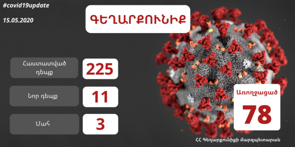 Գեղարքունիքի մարզում հաստատվել է կորոնավիրուսային հիվանդության 11 նոր դեպք, ապաքինվել է 14 քաղաքացի