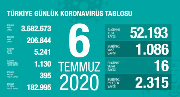 Թուրքիայում կատարվել է 52․193 ախտորոշիչ թեստ, որից 1․086-ի պատասխանը դրական է ստացվել