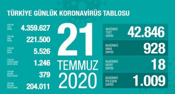 Թուրքիայում մինչև օրս Covid-19-ի 221․500 դեպք է գրանցվել