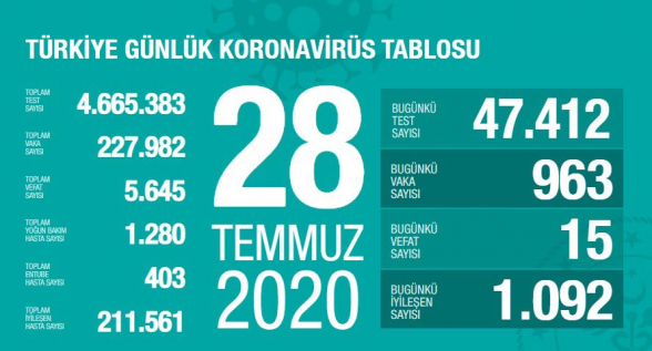 Թուրքիայում 1 օրում Covid-19-ի 963 դեպք է գրանցվել