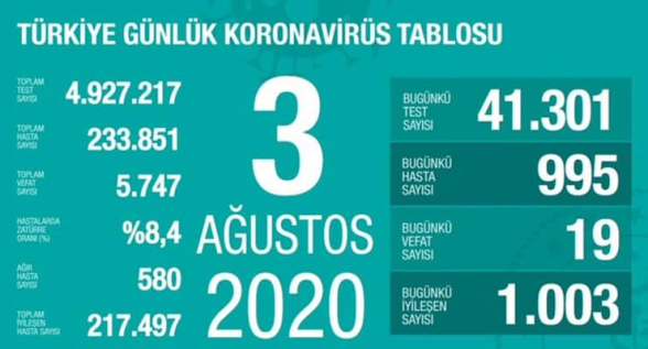 Թուրքիայում 1 օրում 19 մարդ է մահացել կորոնավիրուսից