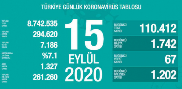 Թուրքիայում 1 օրում կորոնավարակի 1.742 նոր դեպք է գրանցվել