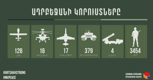 Потери Азербайджана по состоянию на 09:00 – инфографика