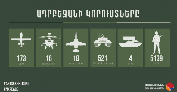 Обновленные данные о потерях Азербайджана – инфографика