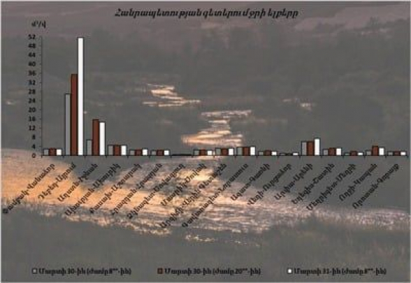 Հանրապետության գետերում դիտվել է ջրի ելքերի մեծացում. Սևանի մակարդակը, նախորդ տարվա համեմատ, ցածր է 18 սմ-ով
