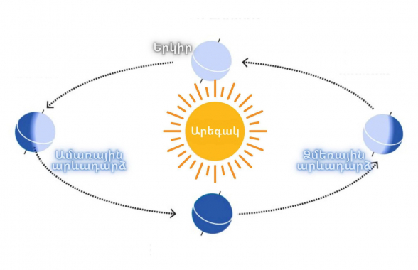 Վաղը հյուսիսային կիսագնդում կդիտվի ամենաերկար գիշերն ու ամենակարճ ցերեկը