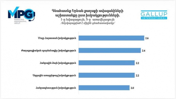 2-րդ տարին անընդմեջ «Մայր Հայաստան» խմբակցությունն արժանանում է երևանցու բարձր գնահատականին